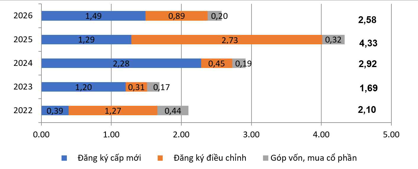 Vốn đầu tư nước ngoài đăng ký vào Việt Nam tính đến ngày 31/01 các năm 2022-2026 (Tỷ USD). 