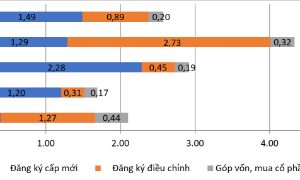 Tháng 1/2026: Vốn đầu tư nước ngoài đạt gần 2,6 tỷ USD