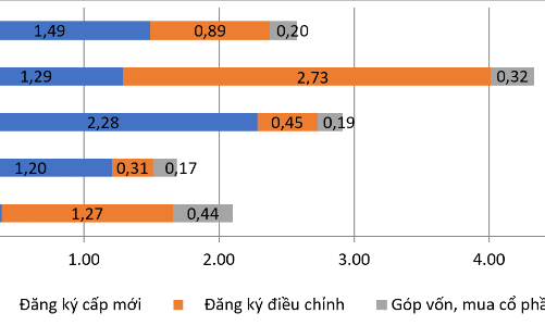 Tháng 1/2026: Vốn đầu tư nước ngoài đạt gần 2,6 tỷ USD