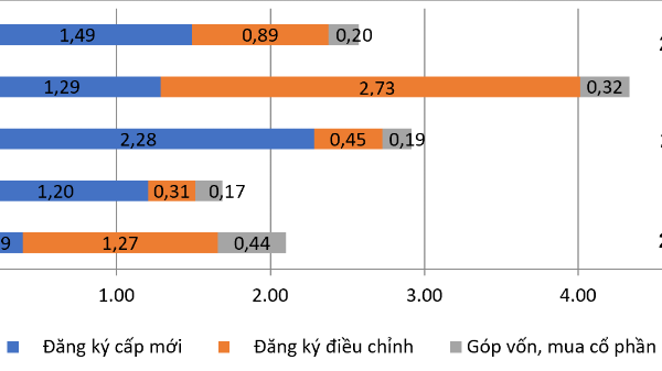 Tháng 1/2026: Vốn đầu tư nước ngoài đạt gần 2,6 tỷ USD