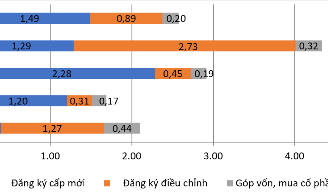 Tháng 1/2026: Vốn đầu tư nước ngoài đạt gần 2,6 tỷ USD