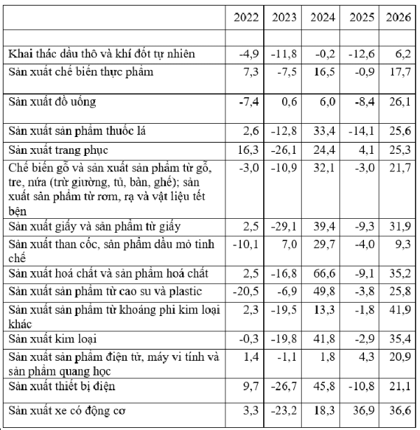 Tốc độ tăng, giảm chỉ số
IIP tháng Một các năm 2022-2026
so với cùng kỳ năm trước của một số ngành công nghiệp trọng điểm (%). Nguồn: Cục Thống kê.