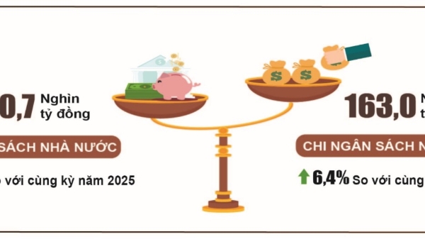 Thặng dư ngân sách gần 208 nghìn tỷ đồng ngay tháng đầu năm