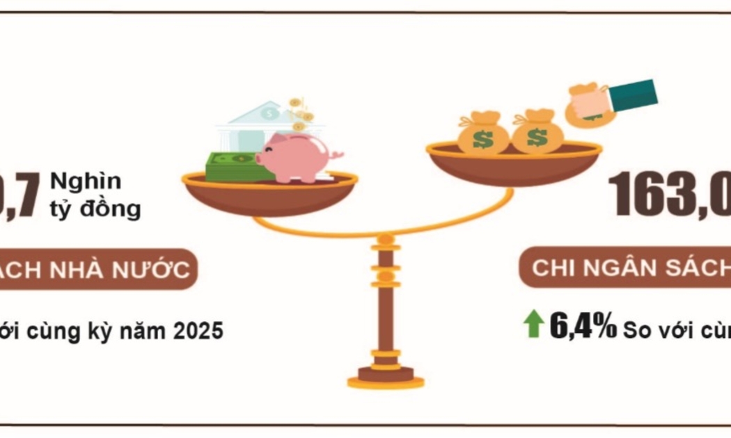 Thặng dư ngân sách gần 208 nghìn tỷ đồng ngay tháng đầu năm