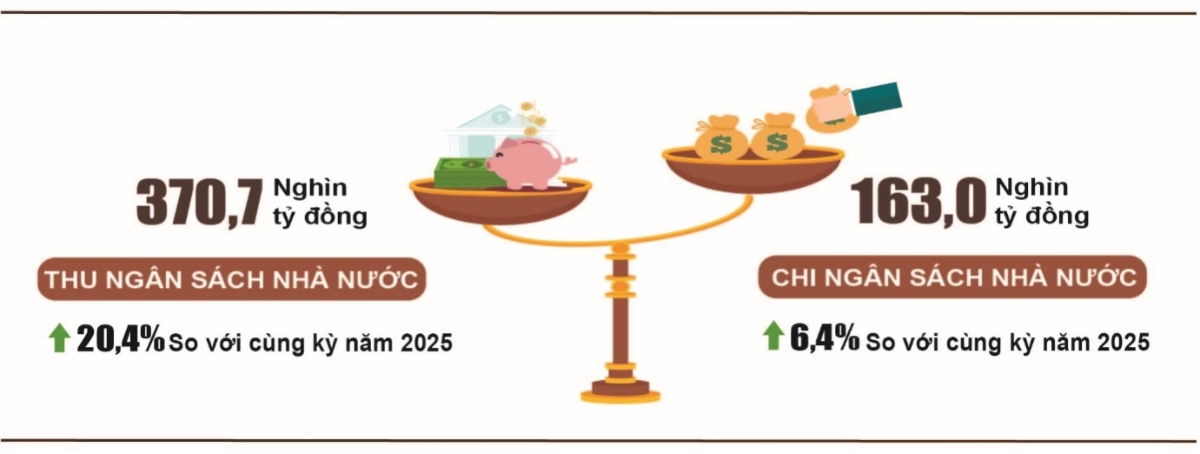 Thặng dư ngân sách gần 208 nghìn tỷ đồng ngay tháng đầu 2026