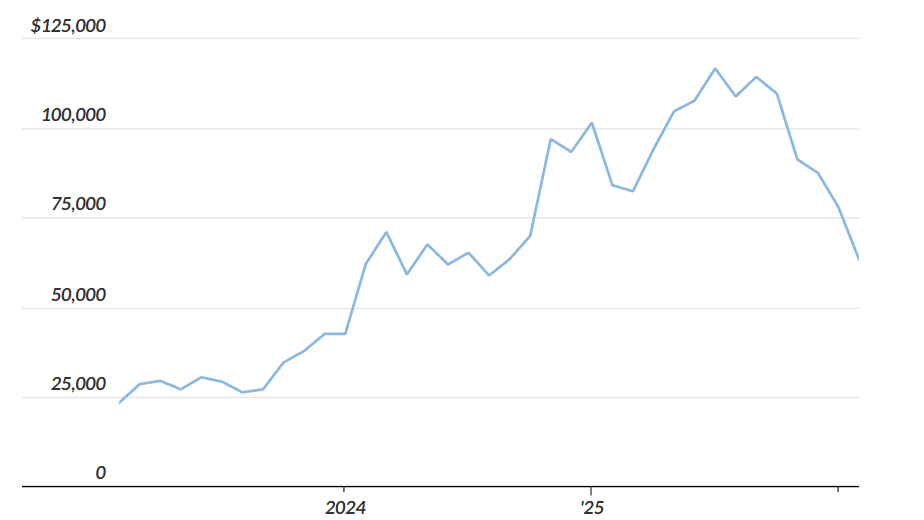 Diễn biến giá bitcoin gần đây - Nguồn: Coindesk