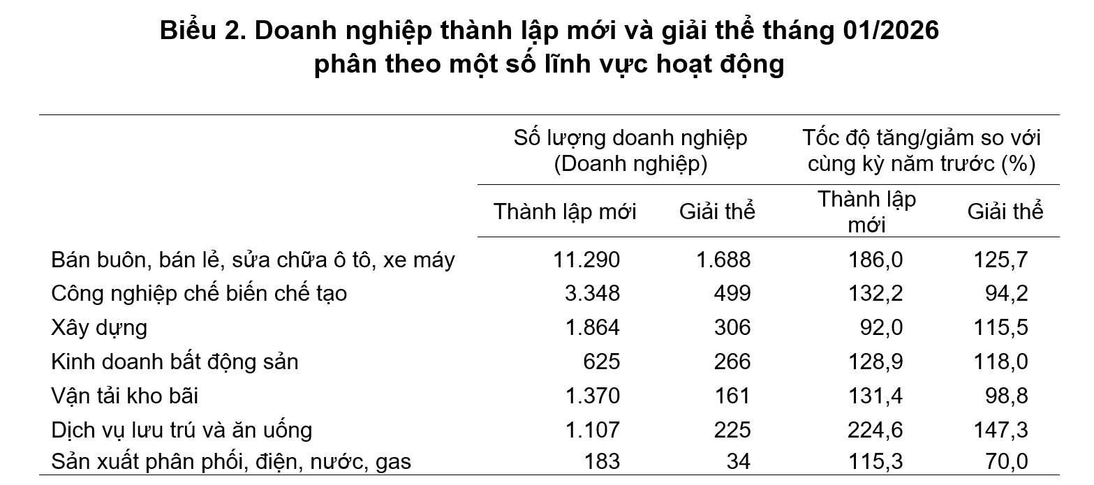 Tháng 1/2026: Doanh nghiệp gia nhập thị trường tăng, quy mô vốn nhỏ lại - Ảnh 1