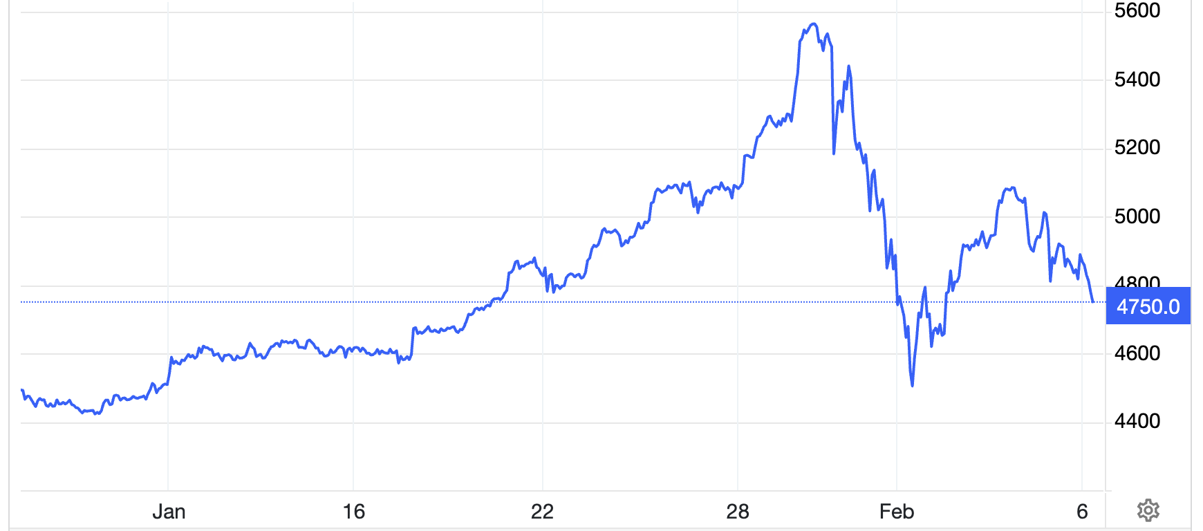 Diễn biến giá vàng thế giới 1 tháng qua. Đơn vị: USD/oz - Nguồn: Trading Economics.