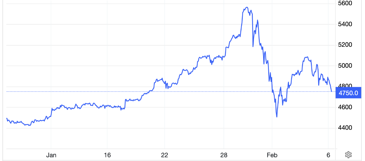 Diễn biến giá vàng thế giới 1 tháng qua. Đơn vị: USD/oz - Nguồn: Trading Economics.