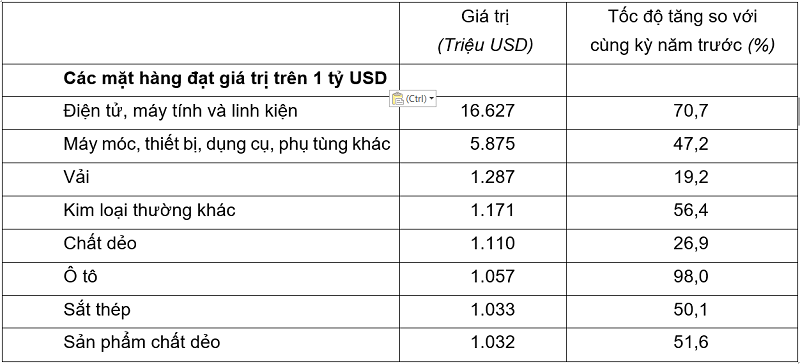 Giá trị một số mặt hàng nhập khẩu tháng 01/2026. Nguồn: Cục Thống kê.