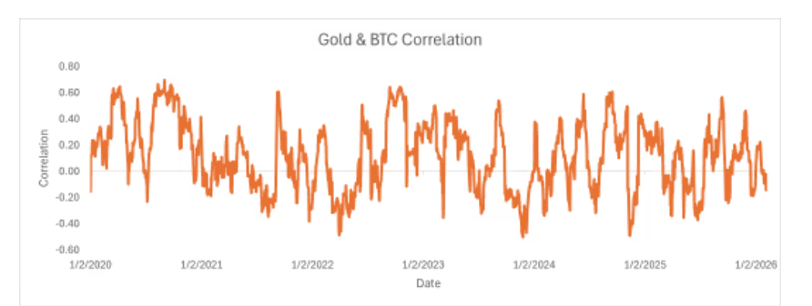 Hệ số tương quan 21 ngày giữa bitcoin và vàng - Nguồn:&nbsp;Dow Jones Market Data