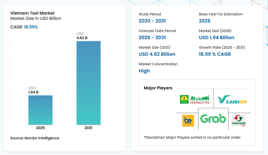 <i>Nguồn:&nbsp;Mordor Intelligence.</i>