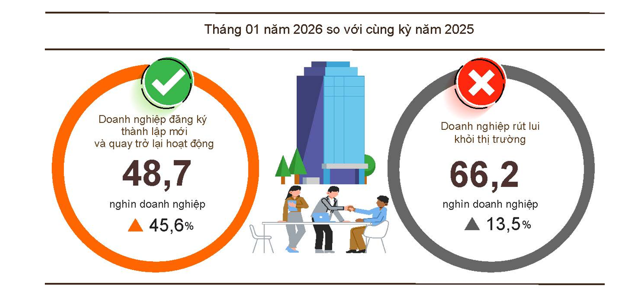 Tháng 1/2026: Doanh nghiệp gia nhập thị trường tăng, quy mô vốn nhỏ lại