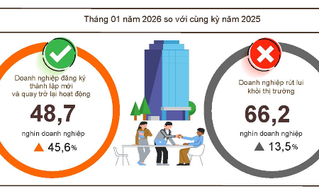 Tháng 1/2026: Doanh nghiệp gia nhập thị trường tăng, quy mô vốn nhỏ lại