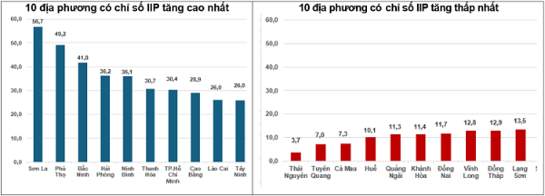 Tốc độ tăng, giảm IIP tháng 01/2026 so với cùng kỳ năm trước của một số địa phương&nbsp;(%). Nguồn: Cục Thống kê.