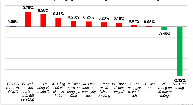 Tốc độ tăng, giảm CPI tháng 01/2026 so với tháng trước. Nguồn: Cục Thông kê.