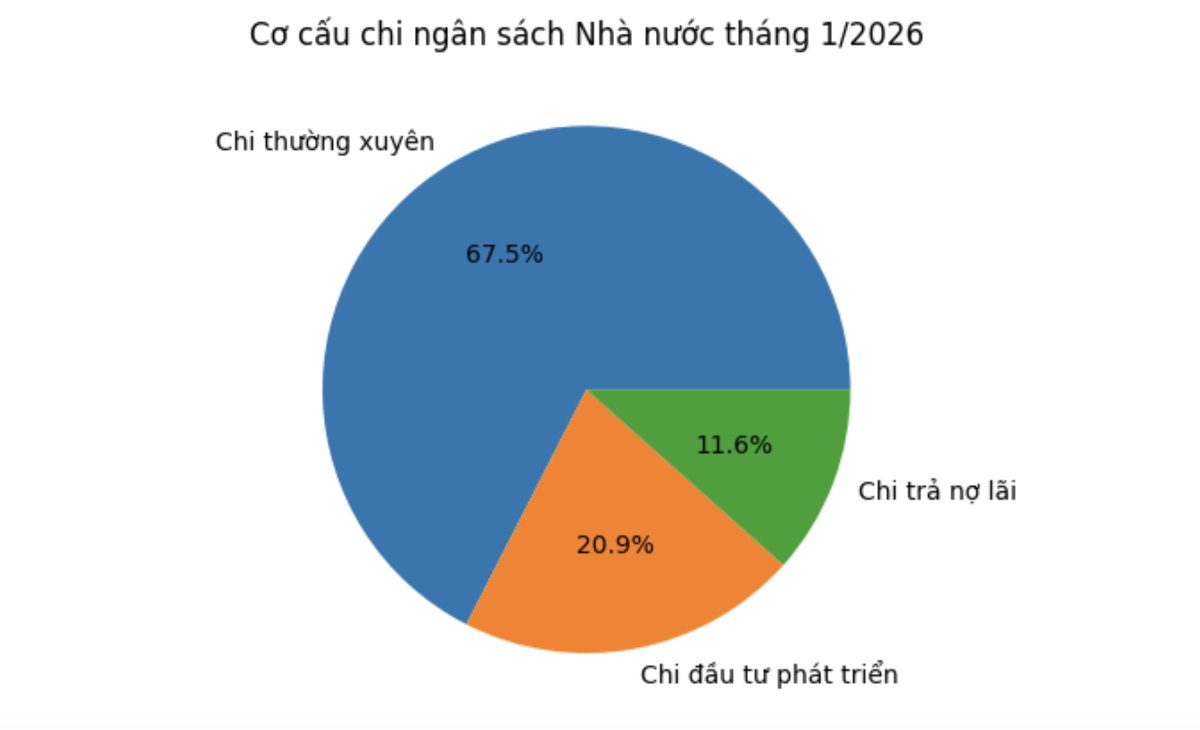 Nguồn: Cục Thống kê, Bộ Tài chính