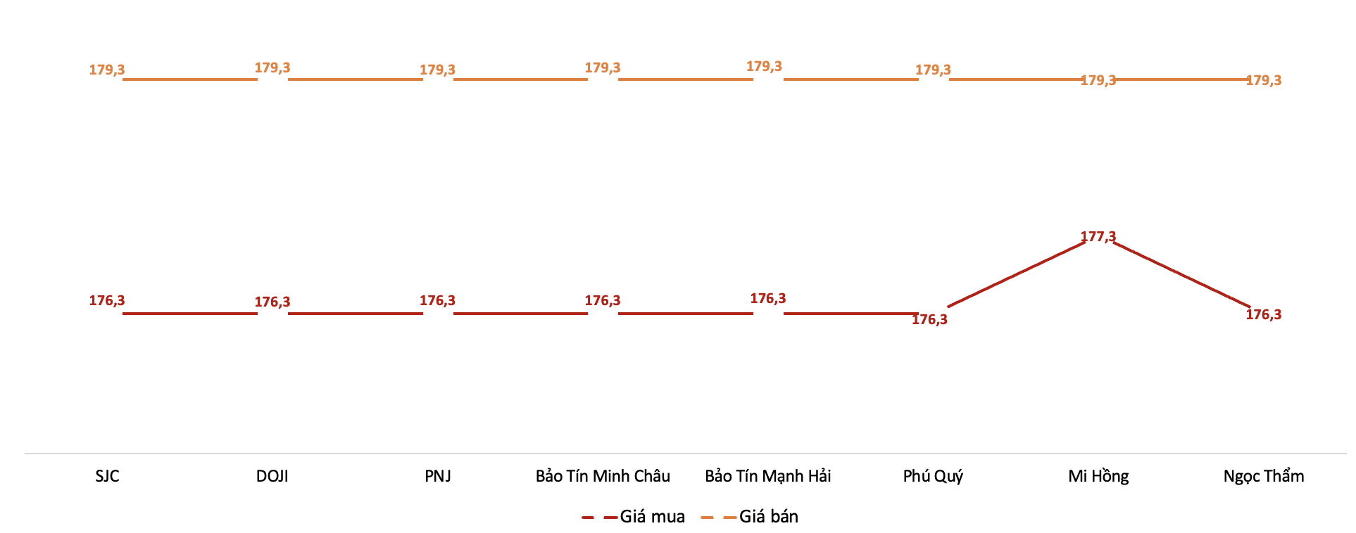 Giá giao dịch vàng miếng tại các thương hiệu trong phiên 7/2. Nguồn: VnEconomy tổng hợp từ bảng giá các doanh nghiệp