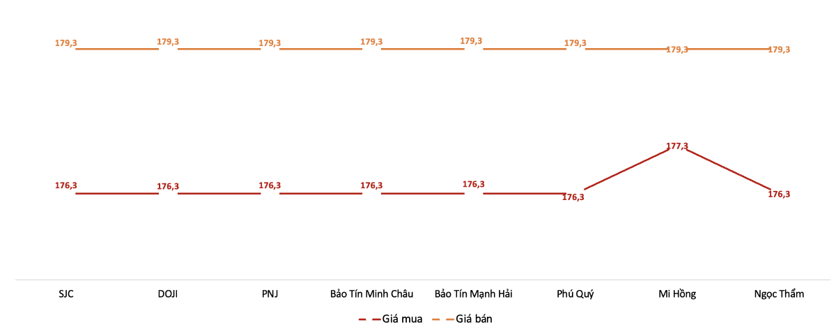 Giá giao dịch vàng miếng tại các thương hiệu trong phiên&nbsp;7/2.&nbsp;Nguồn: VnEconomy tổng hợp từ bảng giá các doanh nghiệp
