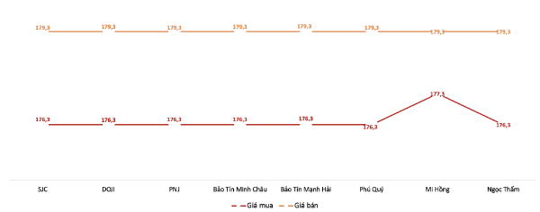 Giá giao dịch vàng miếng tại các thương hiệu trong phiên 7/2. Nguồn: VnEconomy tổng hợp từ bảng giá các doanh nghiệp