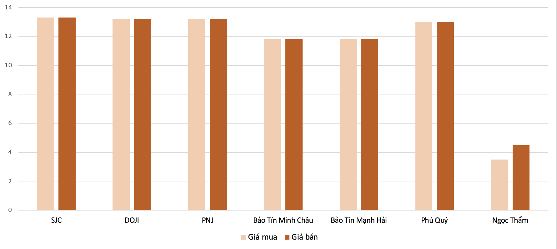Mức độ tăng, giảm giá mua,bán vàng nhẫn trong phiên 7/2 so với phiên 2/2. Nguồn: VnEconomy tổng hợp và tính toán