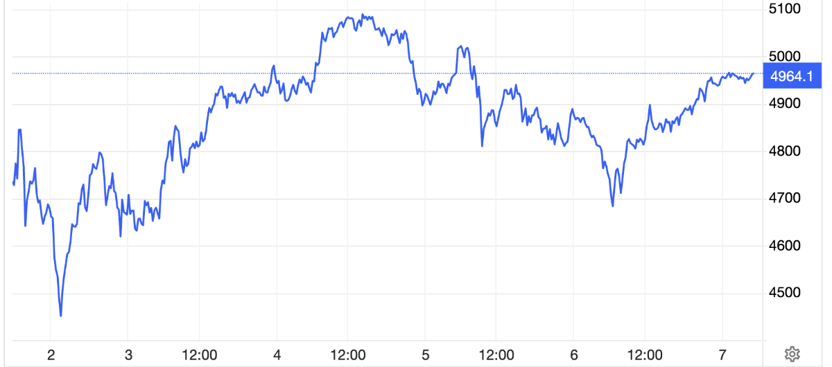 Diễn biến giá vàng thế giới tuần này. Đơn vị: USD/oz - Nguồn: Trading Economics.
