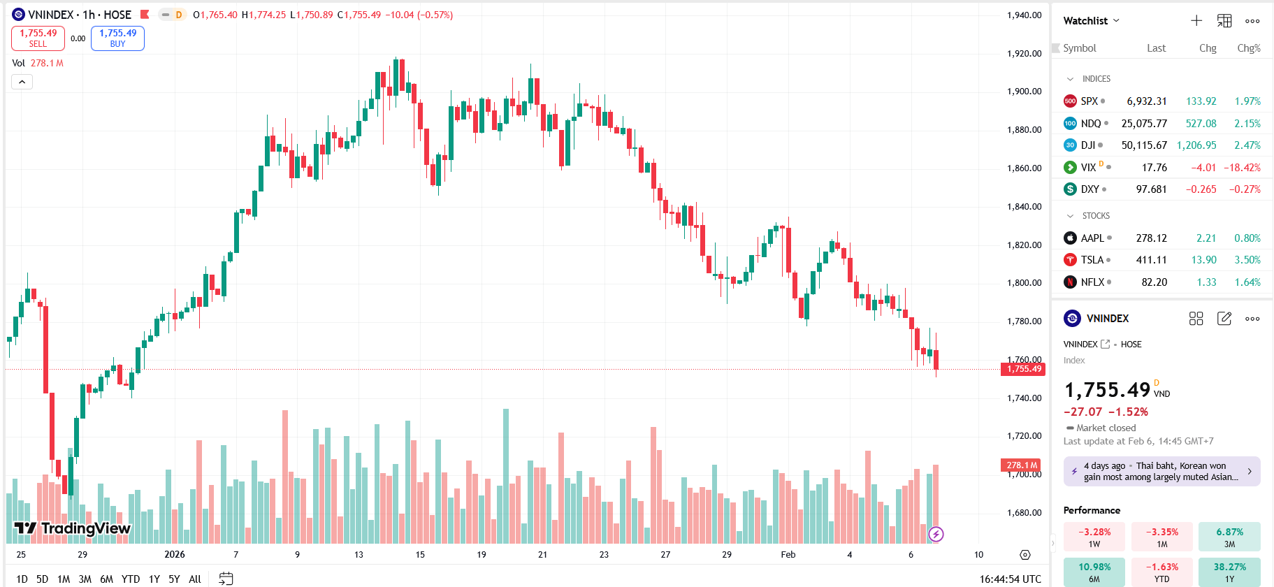 Công ty chứng khoán nhận định gì khi chỉ số đánh mất vùng 1800 điểm?