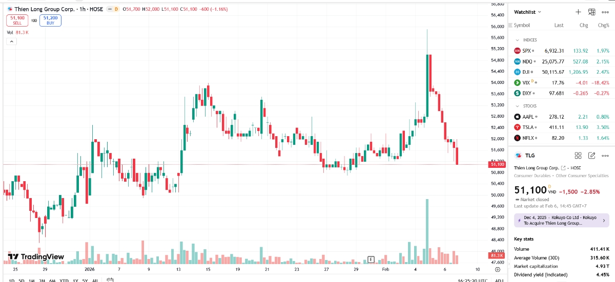 Sơ đồ giá cổ phiếu TLG tại TradingView.