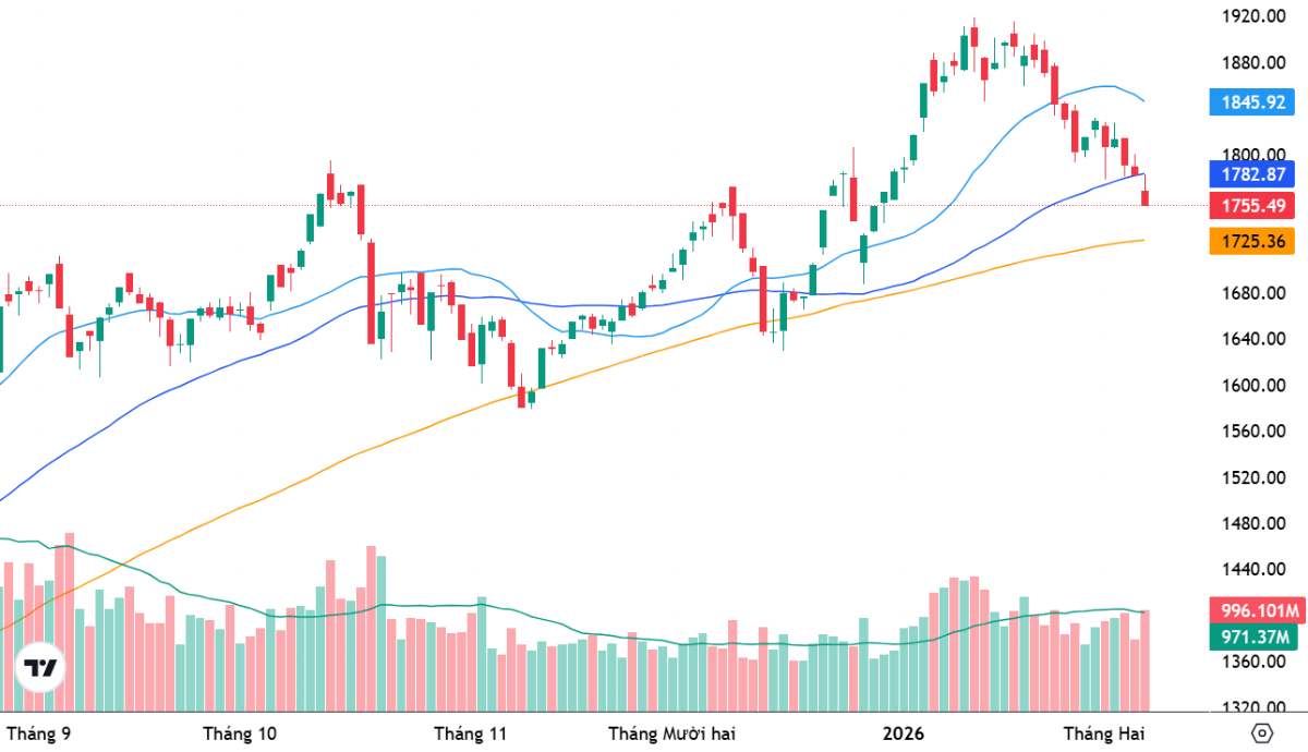 Các chuyên gia kỳ vọng vùng hỗ trợ quanh đường MA100 ngày (màu cam) sẽ có hiệu lực.