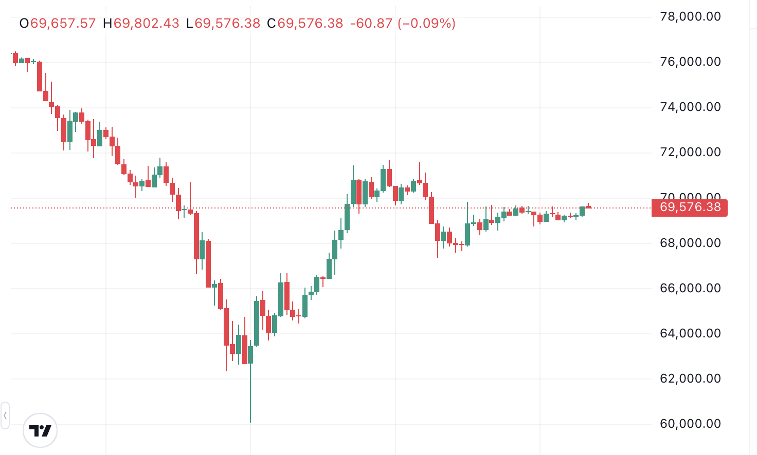 Giá Bitcoin lúc 15 giờ 10 phút ngày 8/2.