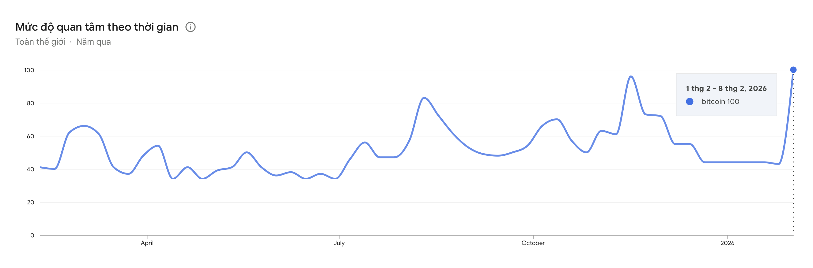 Mức độ tìm kiếm Bitcoin trên Google.