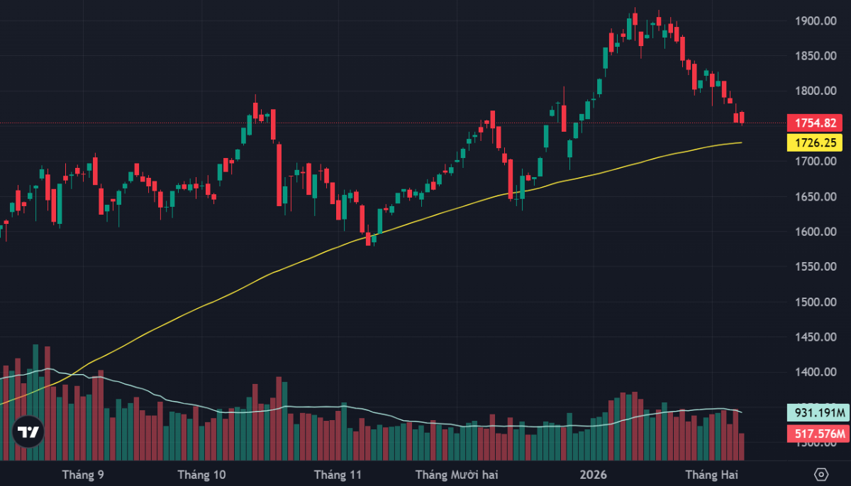 Đường MA100 vẫn đang được kỳ vọng sẽ là ngưỡng hỗ trợ của nhịp điều chỉnh hiện tại.