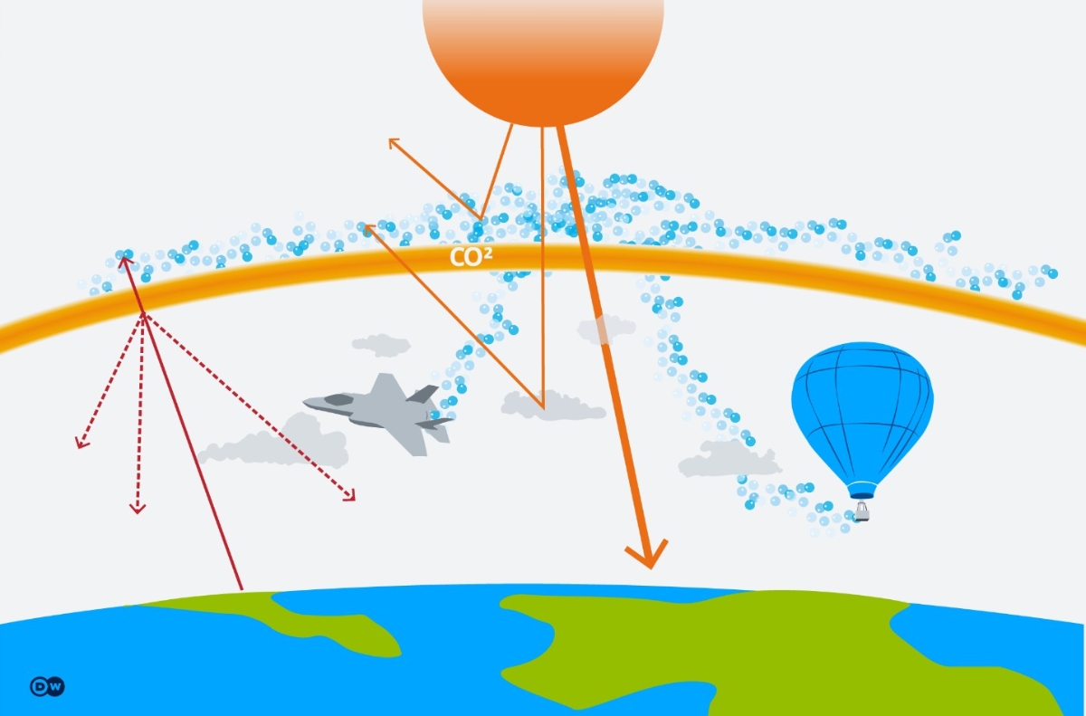 Quản lý bức xạ Mặt Trời: Máy bay và khinh khí cầu được sử dụng để phun các hạt aerosol vào tầng bình lưu nhằm giúp làm mát Trái đất. CO₂ trong khí quyển giữ lại một lượng lớn nhiệt. Nguồn: berkeley.edu/DW