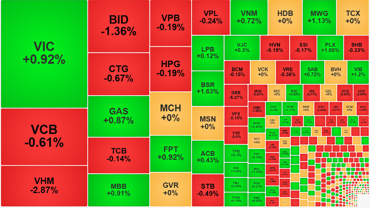 Nhóm cổ phiếu vốn hóa lớn vẫn đỏ nhiều hơn xanh.