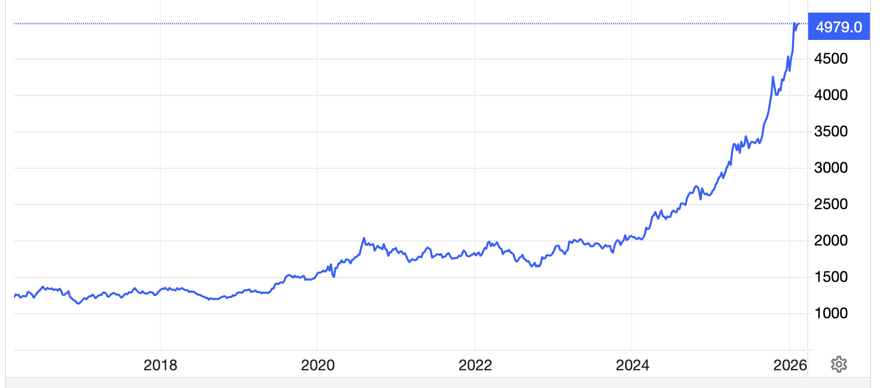 Diễn biến giá vàng thế giới 10 năm qua. Đơn vị: USD/oz - Nguồn: Trading Economics.