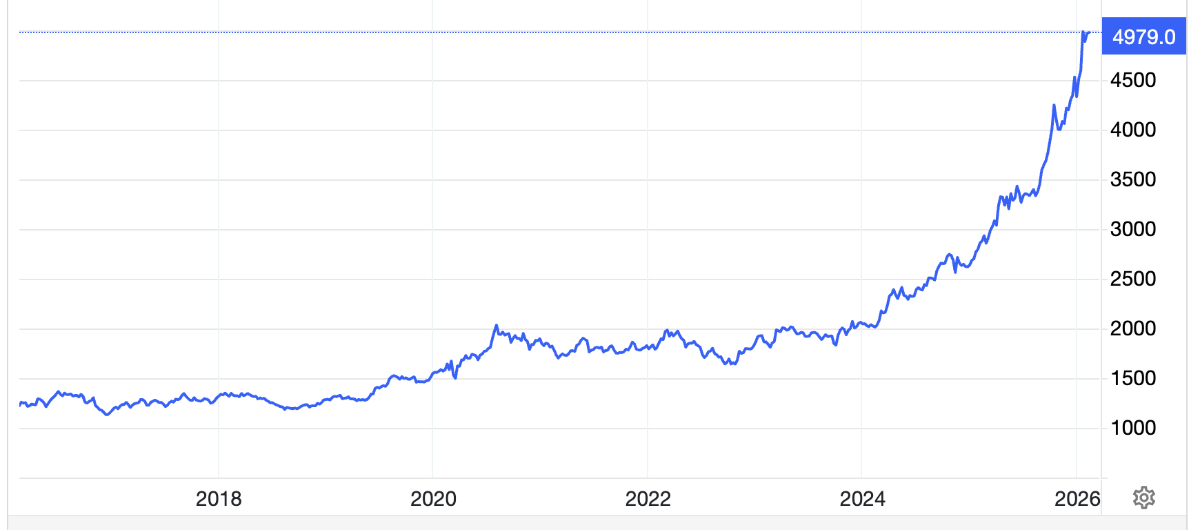 Diễn biến giá vàng thế giới 10 năm qua. Đơn vị: USD/oz - Nguồn: Trading Economics.