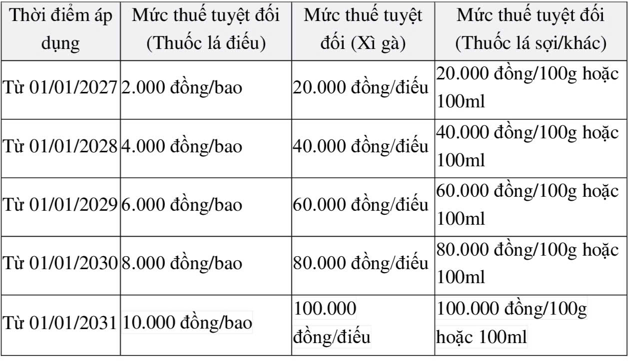 Lộ trình tăng thuế thuốc lá.