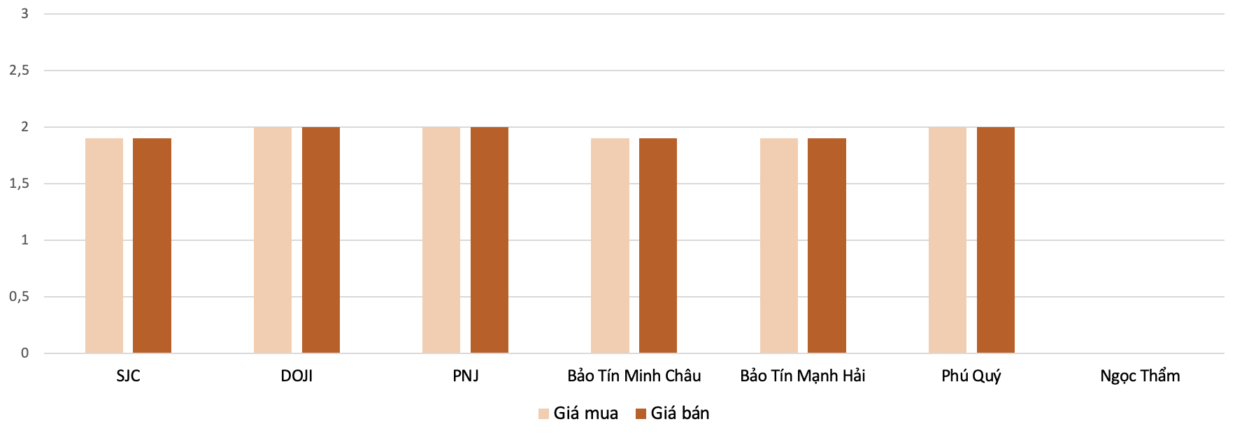 Mức điều chỉnh tăng giá mua, bán vàng nhẫn tại các doanh nghiệp trong phiên 9/2  so với 7/2. Nguồn: VnEconomy tổng hợp và tính toán