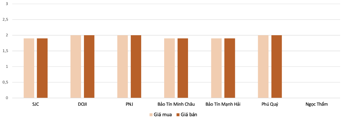 Mức điều chỉnh tăng giá mua, bán vàng nhẫn tại các doanh nghiệp trong phiên 9/2 &nbsp;so với 7/2.&nbsp;Nguồn: VnEconomy tổng hợp và tính toán