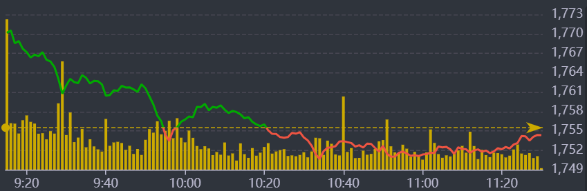 Diễn biến VN-Index sáng nay.