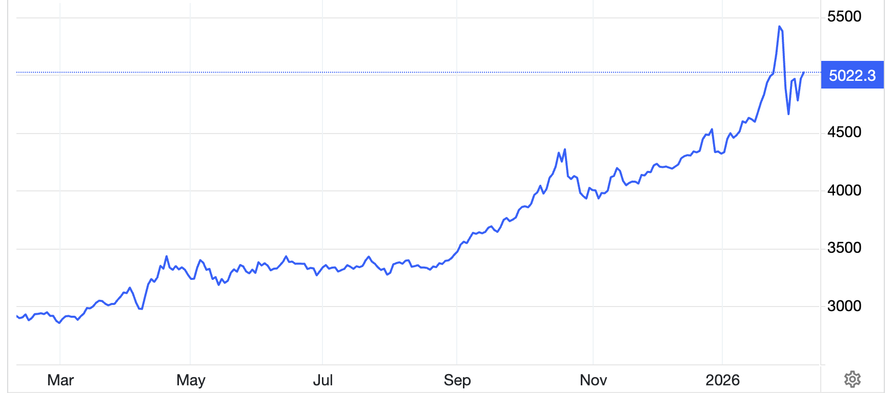 Diễn biến giá vàng thế giới 1 năm qua. Đơn vị: USD/oz - Nguồn: Trading Economics.