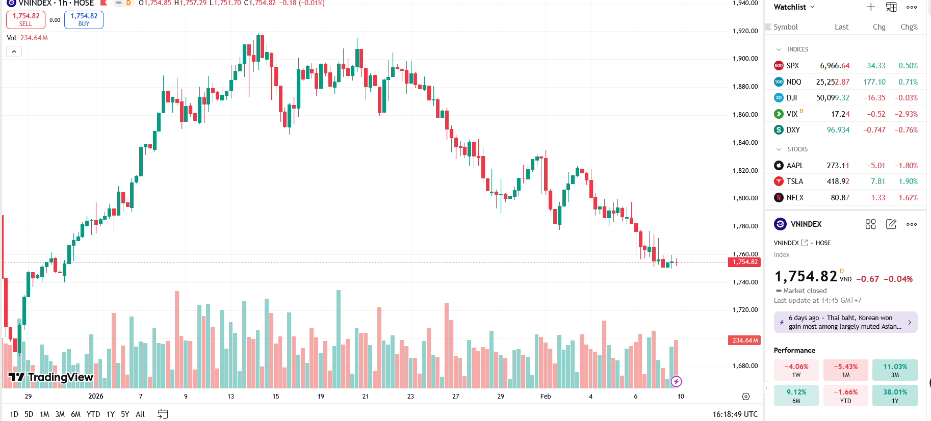 VN-Index cần thêm thời gian cân bằng và tái tích lũy trở lại 
