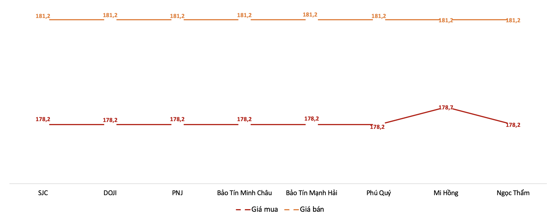Giá giao dịch vàng miếng tại các thương hiệu trong phiên 9/2/2026. Nguồn: VnEconomy tổng hợp từ bảng giá các doanh nghiệp