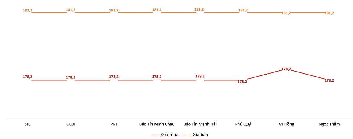 Giá giao dịch vàng miếng tại các thương hiệu trong phiên 9/2/2026.&nbsp;Nguồn: VnEconomy tổng hợp từ bảng giá các doanh nghiệp