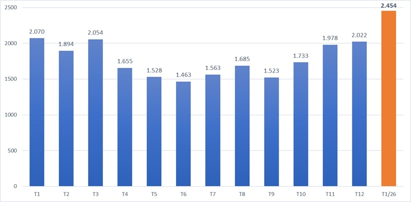 Biểu đồ khách quốc tế đến Việt Nam theo tháng năm 2025 và tháng 1 năm 2026 (nghìn lượt). Nguồn: Cục Du lịch Quốc gia Việt Nam.