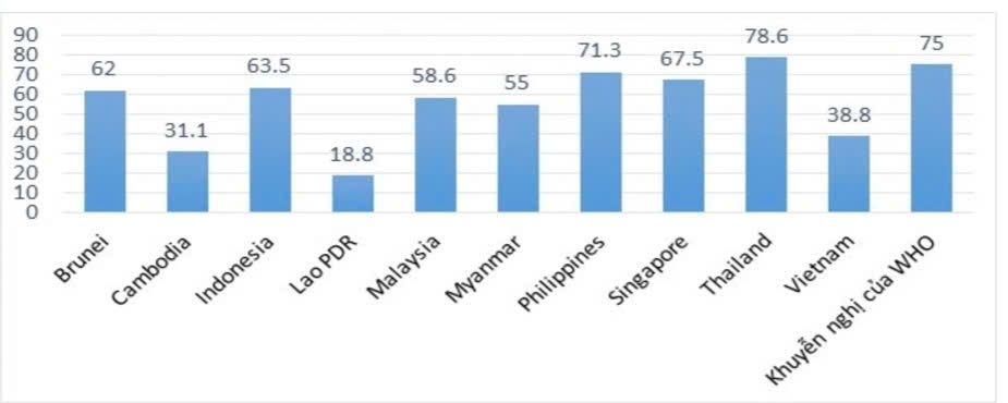 Biểu đồ so sánh thuế thuốc lá của Việt Nam so với các quốc gia khu vực ASEAN. Nguồn: Bộ Y tế.