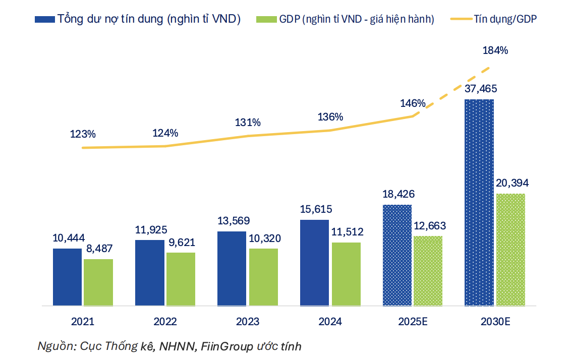 Tỷ lệ tín dụng/GDP qua các năm cho thấy năng lực cấp vốn dài hạn của ngân hàng thương mại đang tiệm cận giới hạn an toàn.