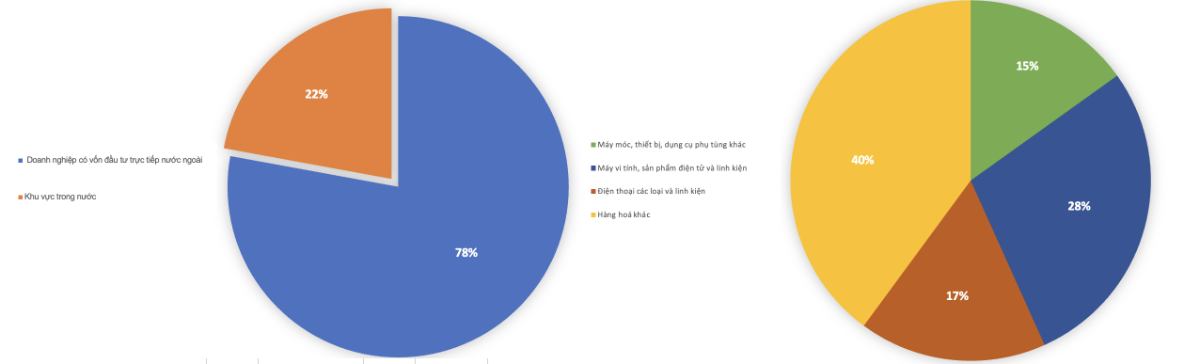 Tỷ trọng hàng hoá xuất khẩu trong khu vực FDI trong tháng 1/2026.&nbsp;Nguồn: Cục Hải quan.