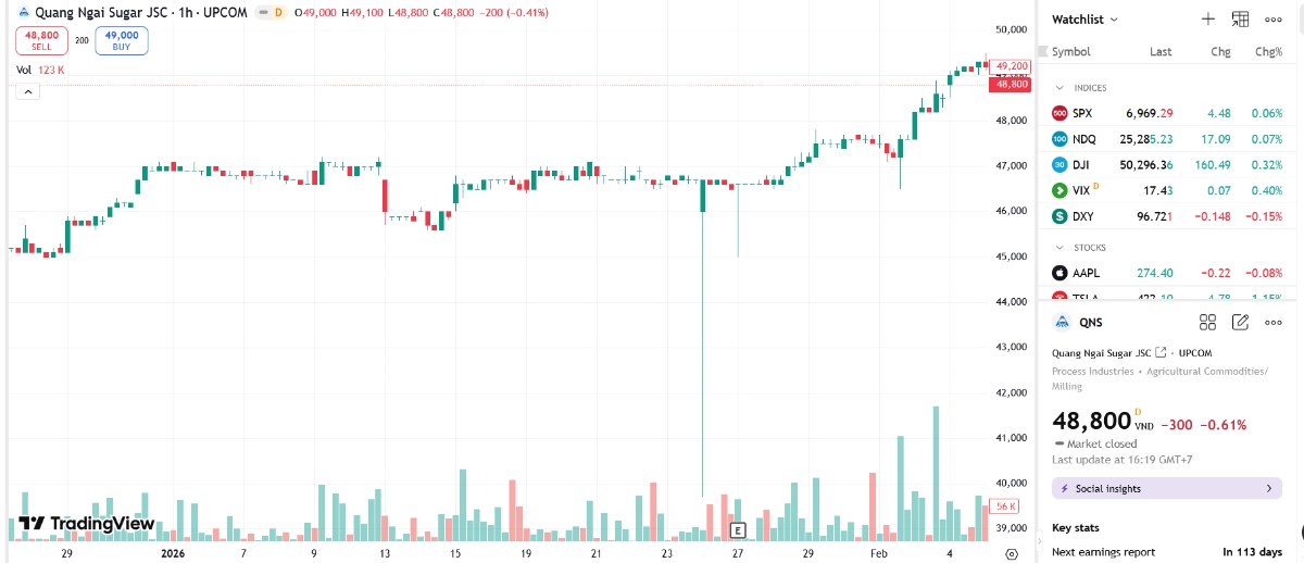 Sơ đồ giá cổ phiếu QNS trên TradingView.