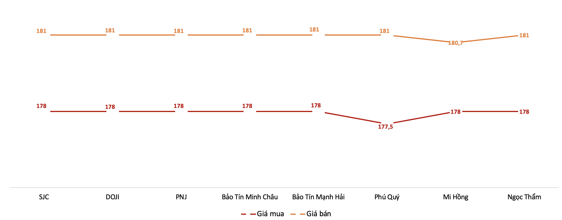 Giá giao dịch vàng miếng tại các thương hiệu trong phiên 10/2/2026. Nguồn: VnEconomy tổng hợp từ bảng giá các doanh nghiệp